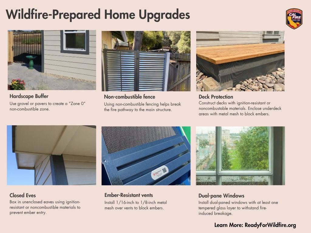 Wildfire-Prepared Home Upgrades graphic showing six ways to harden a home against wildfire, including hardscape buffers, non-combustible fencing, deck protection, enclosed eaves, ember-resistant vents, and dual-pane windows.